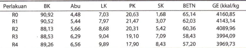 Tabel 1. HasilAnalisa Prokimat Ransum Penelitian (%)