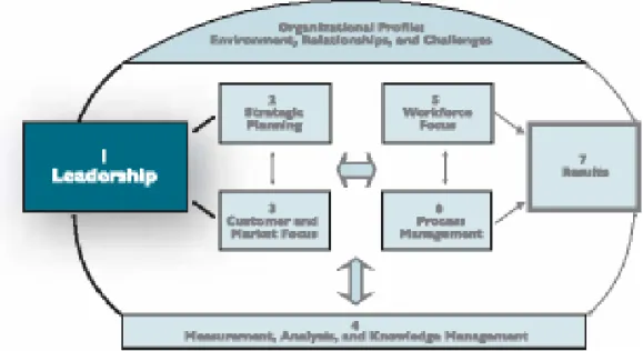 Gambar 2.2. Perspektif sistem dari MBCfPE  (BNQP, Criteria for Performance Excellence, 2008) 