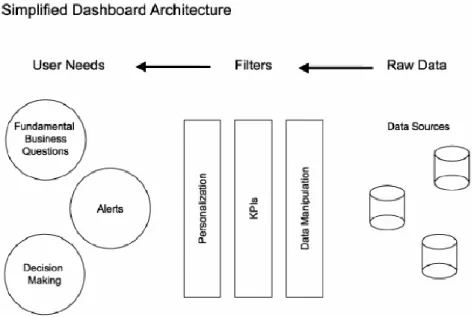 Gambar 2.3. Arsitektur Performance Dashboard (Kirtland, 2003) 