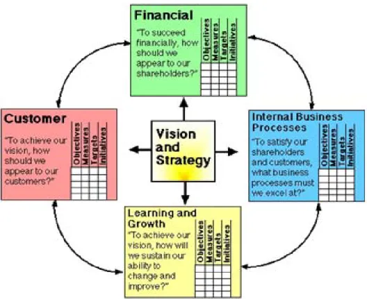 Gambar 2.1. The Balanced Scorecard (Kaplan dan Norton, 1996) 
