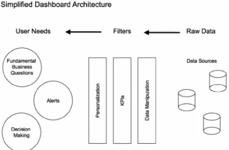 Gambar 2.3. Arsitektur Performance Dashboard (Kirtland, 2003) 
