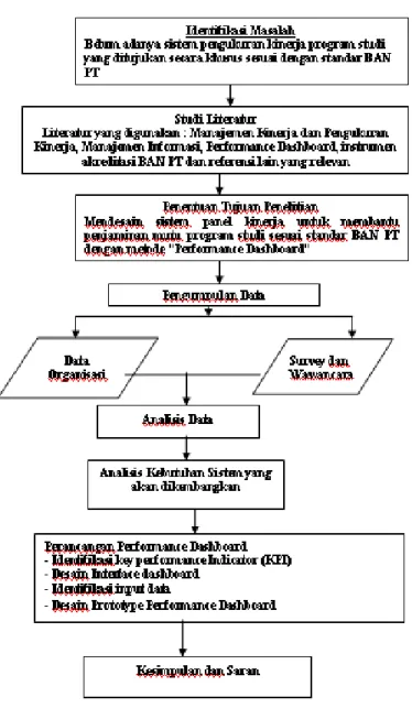 Gambar 3.2. Jalannya Penelitian 
