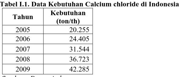 Tabel I.1. Data Kebutuhan Calcium chloride di Indonesia Kebutuhan 