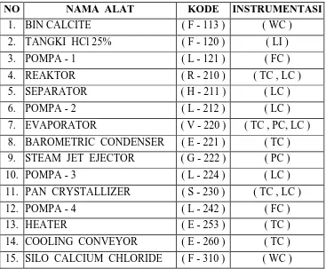 Tabel VII.1. Instrumentasi pada pabrik  
