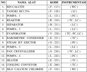 Tabel VII.1. Instrumentasi pada pabrik  