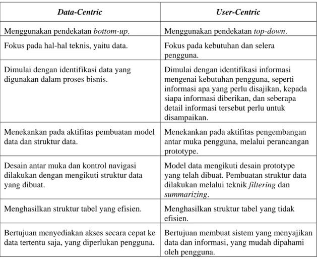 Tabel II.4 Perbedaan Pendekatan Data-Centric dengan User-Centric (8) 