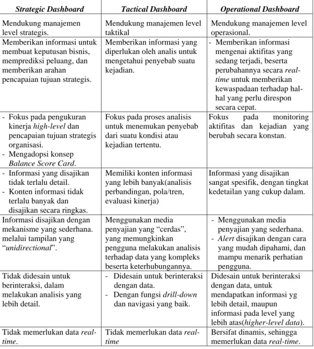 Tabel II.2. Ciri Khas Tiap Jenis Dashboard (2)(4) 