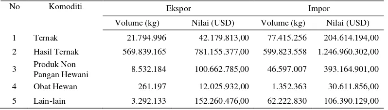 Tabel  1. PDB sub sektor peternakan di Indonesia tahun 2008-2011 atas dasar konstan 2000 (Miliar Rupiah) 
