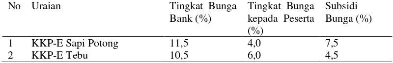 Tabel  5. Tingkat bunga bank, tingkat bunga peserta KKP-E dan Subsidi Bunga 