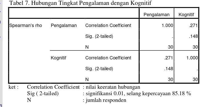 Tabel 7. Hubungan Tingkat Pengalaman dengan Kognitif 