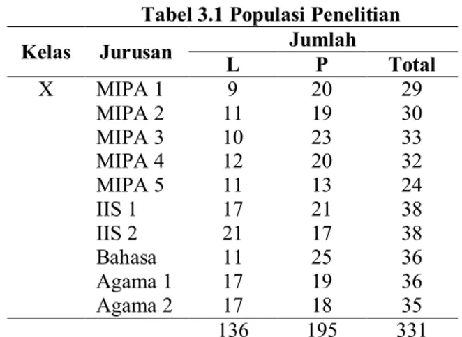 Tabel 3.1 Populasi Penelitian  Kelas  Jurusan  Jumlah 