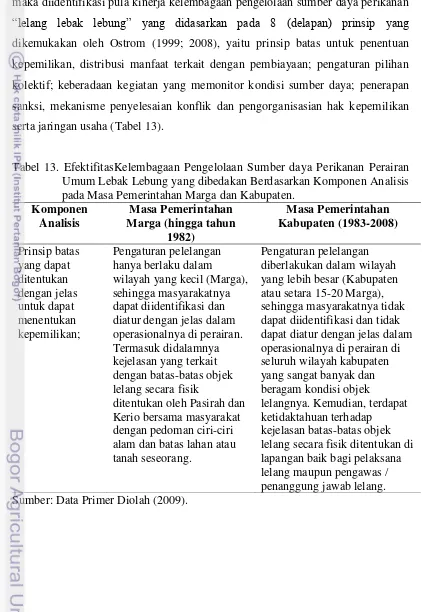 Tabel 13. EfektifitasKelembagaan Pengelolaan Sumber daya Perikanan Perairan 