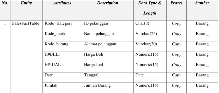 Tabel 4.3 Sales Fact Table 