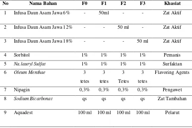 Tabel 1. Rancangan formula obat kumur 