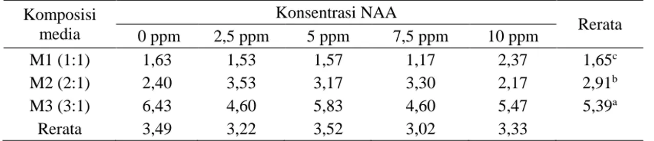 Tabel 2. Rerata Tinggi Tanaman Lili (cm) pada Beberapa Komposisi Media Tanam dan Konsentrasi NAA   Komposisi  media  Konsentrasi NAA  Rerata   0 ppm  2,5 ppm  5 ppm  7,5 ppm  10 ppm  M1 (1:1)  1,63  1,53  1,57  1,17  2,37  1,65 c  M2 (2:1)  2,40  3,53  3,1