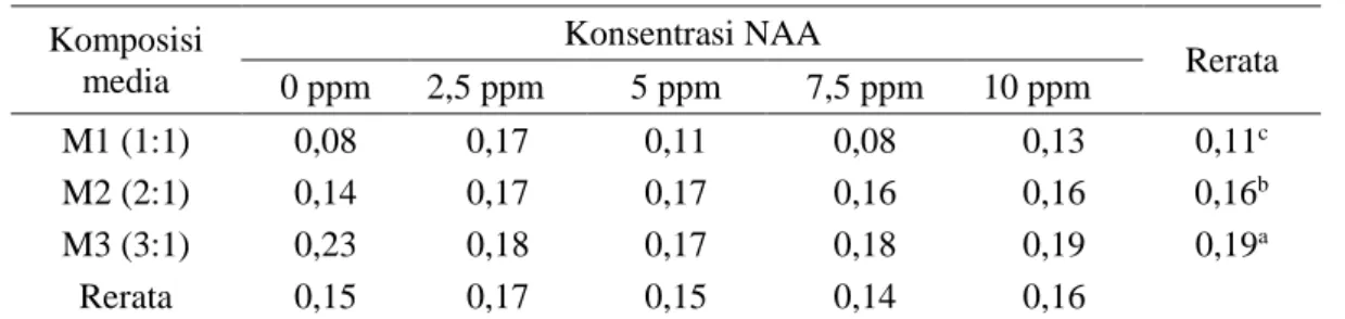 Tabel 4.   Rerata Bobot Segar (g) Tanaman Lili pada Berbagai Komposisi Media dan Konsentrasi NAA  Komposisi  media  Konsentrasi NAA  Rerata  0 ppm  2,5 ppm  5 ppm  7,5 ppm  10 ppm  M1 (1:1)  0,08  0,17  0,11  0,08  0,13  0,11 c M2 (2:1)  0,14  0,17  0,17  