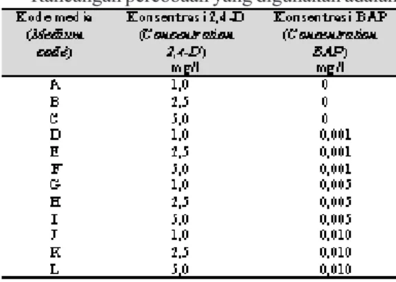 Tabel 1.  Kombinasi  perlakuan  konsentrasi  2,4-D  dan BAP (Treatment combination of 2.4-D  and BAP)