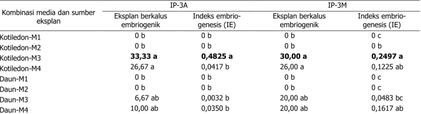 Tabel 1. Pengaruh kombinasi media dan sumber eksplan terhadap persentase eksplan berkalus embriogenik  dan nilai IE pada 8 MST 