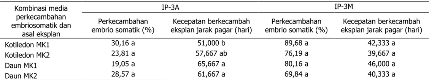 Tabel  2.  Pengaruh  kombinasi  media  perkecambahan  embriosomatik  dan  asal  eksplan  terhadap  per- per-kecambahan  embrio  somatik,  jumlah  kecambah/eksplan,  dan  kecepatan  berkecambah  eksplan  jarak pagar genotipe IP-3A dan IP-3M 