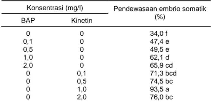 Tabel 2 menunjukkan bahwa maturasi atau pen- pen-dewasaan embrio somatik sagu tertinggi dicapai pada  perlakuan konsentrasi kinetin 1,0 mg/l + ABA 0,01  mg/l, yaitu sebesar 93,5%