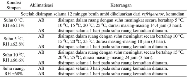 Tabel 1. Skema perlakuan aklimatisasi setelah penyimpanan pada masing-masing kondisi simpan  Kondisi 