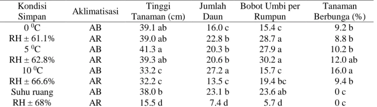 Tabel 5. Pertumbuhan, produktivitas dan persentase tanaman berbunga asal umbi yang telah disimpan  12 minggu   Kondisi  Simpan   Aklimatisasi  Tinggi  Tanaman (cm)  Jumlah Daun 