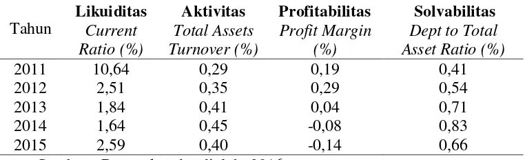 Tabel 4 Perhitungan Dept to Total Asset Ratio PT Aneka Tambang (Persero) Tbk. Tahun 2011-2015 