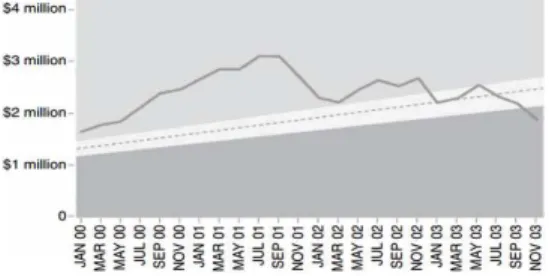 Gambar 2.10 Contoh Performance Metric  (Sales Performance Chart)  Sumber : (Eckerson, 2011, hal