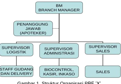 Gambar 1. Struktur Organisasi PBF ’X’ 