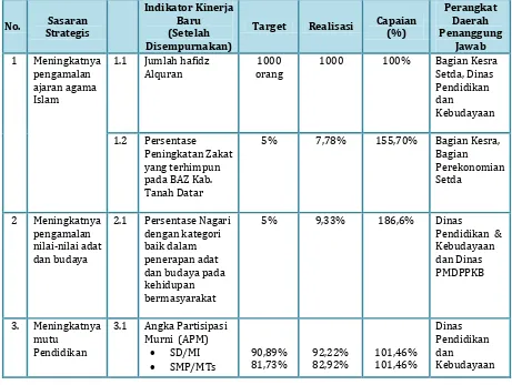 Tabel 3.2.1 HASIL PENGUKURAN KINERJA PEMERINTAH KABUPATEN TANAH DATAR 