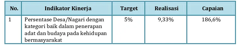 Tabel 3.3.5Realisasi dan Capaian Indikator Kinerja Sasaran Strategis