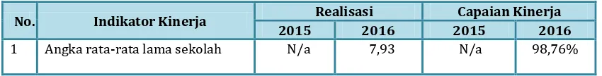 Tabel 3.3Realisasi dan Capaian Indikator Tahun .11 Kinerja Angka Rata-rata Lama Sekolah 2015-2016  