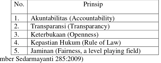 Tabel I Prinsip Good Governance Menurut Prof. Dr. H. Tjokroamidjojo, Bintoro, MA, Tahun 2000 