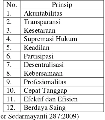 Tabel IV Prinsip Good Governance Menurut Lembaga administrasi Negara (LAN), tahun 