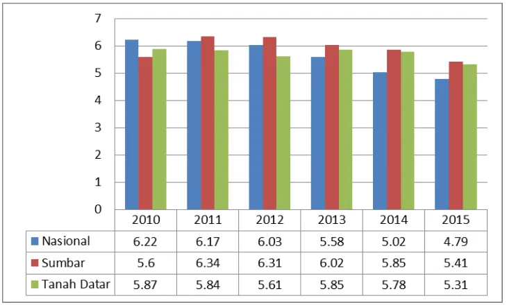Grafik 2.4 menggambarkan perbandingan laju pertumbuhan riil PDRB 