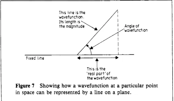 Figure 7 Showing how a wavefunction at a particular point 