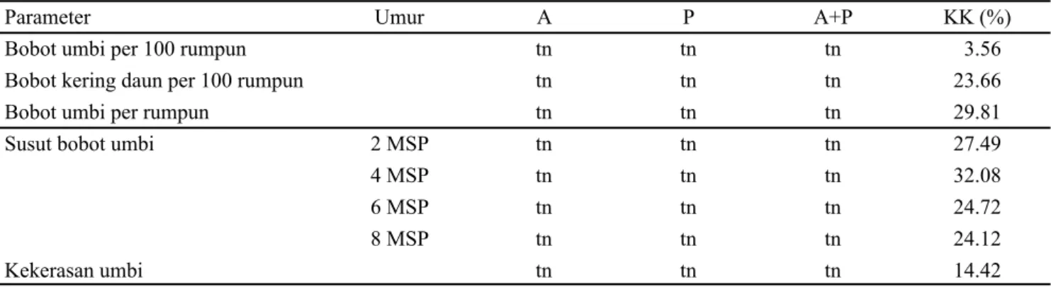 Tabel 4. Rekapitulasi sidik ragam pada peubah produksi dan kualitas bawang merah