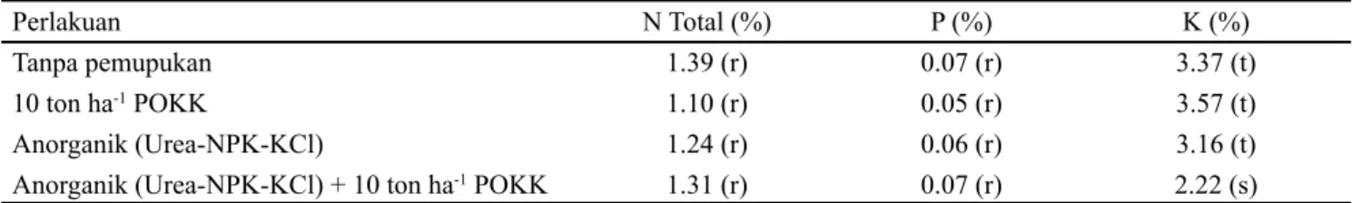 Tabel 6. Kriteria penilaian kandungan rata-rata serapan hara N total, P, dan K pada daun bawang merah
