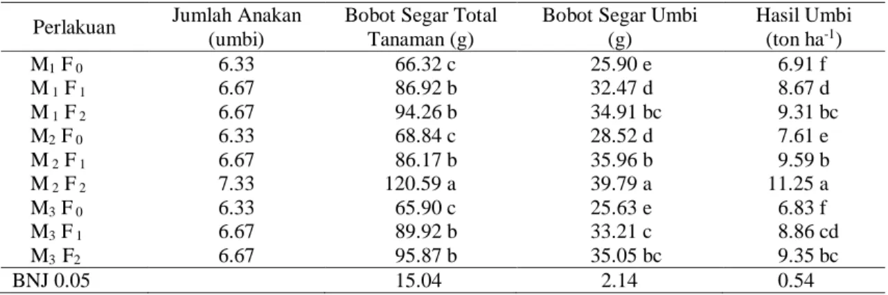 Tabel 2. Rata-rata hasil tanaman bawang merah pada kombinasi mulsa dan biokultur urin sapi   Perlakuan  Jumlah Anakan 