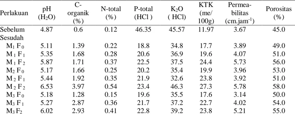 Tabel 3. Hasil analisis tanah sebelum dan sesudah perlakuan  Perlakuan  pH  (H 2 O)   C-organik  (%)  N-total (%)  P-total (HCl )  K 2 O  ( HCl)  KTK (me/  100g)  Permea-bilitas (cm.jam -1 )  Porositas (%)  Sebelum   4.87  0.6  0.12  46.35  45.57  11.97  3