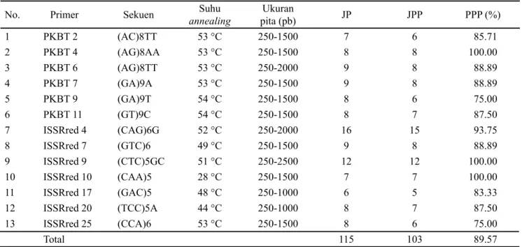 Tabel 2. Profil pita hasil amplifikasi 13 primer ISSR DNA bawang merah