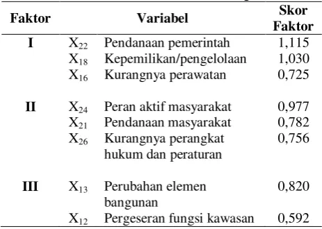 Tabel 8. Penentuan Variabel Setiap Faktor  