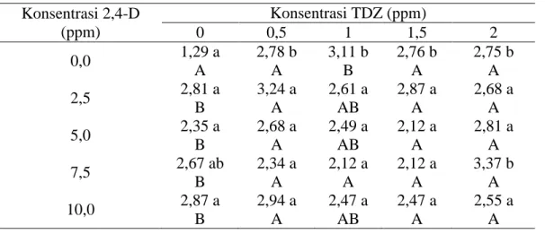 Tabel  1.  Pengaruh  berbagai  taraf  konsentrasi  2,4-Dichlorophenoxyacetic  acid  (2,4-D)  dan  Thidiazuron (TDZ) terhadap waktu muncul kalus