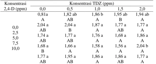 Tabel 4.  Pengaruh  berbagai  taraf  konsentrasi  2,4-D  dan  TDZ  terhadap  persentase  eksplan  yang  membentuk kalus (%)  Konsentrasi  2,4-D (ppm)  Konsentrasi TDZ (ppm) 0,00,51,0 1,5 2,0 0,0 2,5 5,0 7,5 10,0 0,81a A  2,04 a AB1,74 a AB1,68 a  B 1,77 a 