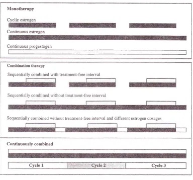 Figure 3. Hormones replacement therapy regimesls