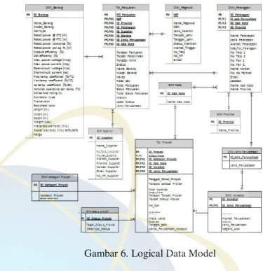 Gambar 6. Logical Data Model  4.3.2.2 Meta Data Repository Analysis 