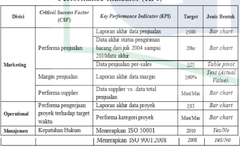 Table 1. Table Critical Success Factor (CSF) dan Key  Performance Indicator (KPI) 