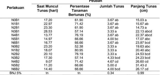 Tabel  2 Rata-rata Pertumbuhan Akar Buah Naga akibat Perlakuan Konsentrasi ZPT dan Bahan  Tanam  Perlakuan  Peubah Saat Muncul  Tunas (hari)  Persentase Tanaman  Bertunas (%) 