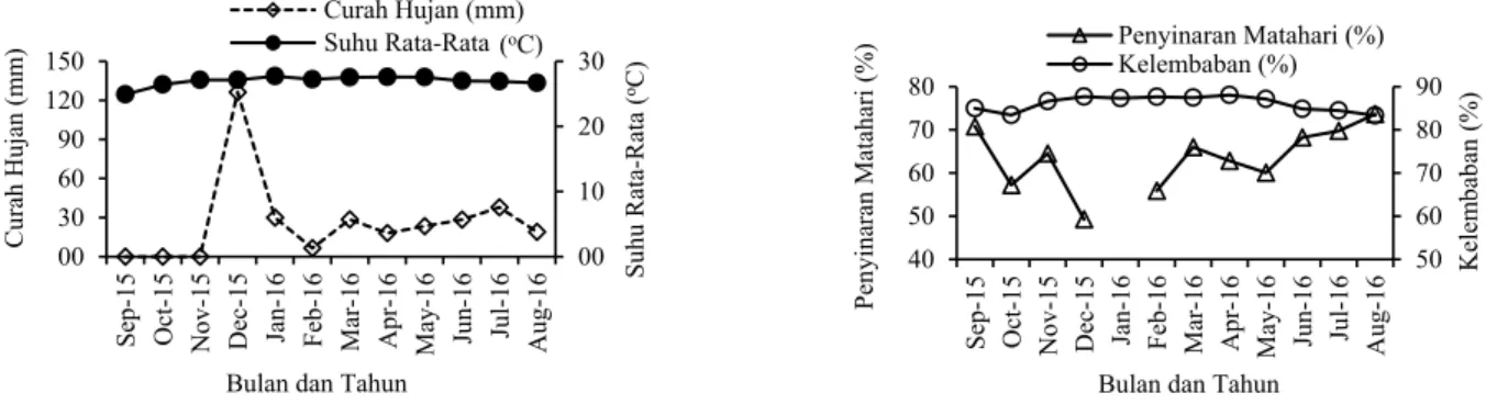 Gambar 1. Data cuaca lokasi penelitian dari bulan September 2015 sampai dengan Agustus 2016