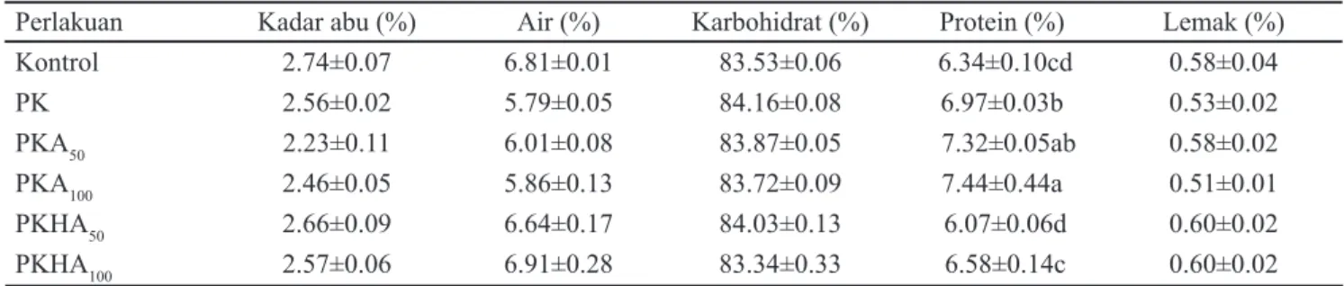 Tabel 4. Hasil analisa proksimat tepung pati umbi taka pada umur 5 bulan setelah tanam